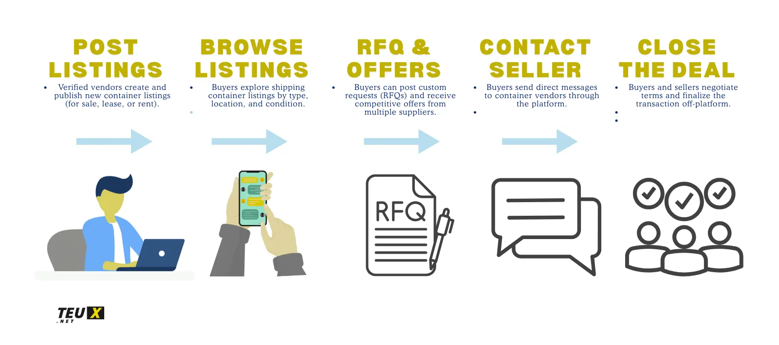 Teux.net – Trusted Marketplace for Containers & Modular Homes Buy sell shipping containers at teux.net container shipping market place.
A five-panel infographic illustrating the RFQ process: (1) A user typing an RFQ with a form icon, (2) Multiple offer notifications arriving from verified sellers (with a badge icon), and (3) A buyer selecting an offer with a checkmark. Each panel uses distinct colors (green #28A745, blue #007BFF, yellow #FFC107) to match the chart from my previous response. Overlay on a faint container stack image to maintain context.
Purpose: Visually explains the streamlined marketplace process, reinforcing the chart’s steps (Post RFQ → Compare Offers → Secure Deal) competitive shipping container price